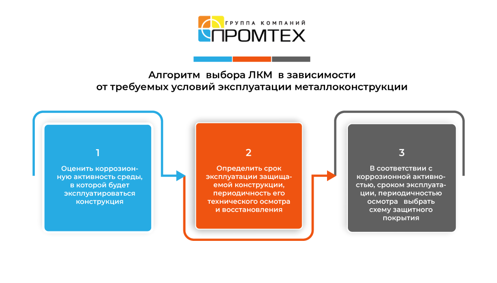 Алгоритм для выбора схемы защиты металлоконструкции с помощью данного пособия